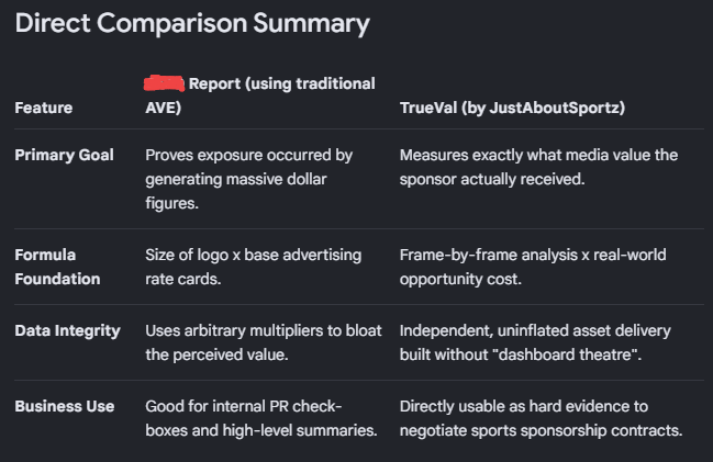 Google AI Mode direct comparison summary: a traditional AVE report versus TrueVal by JustAboutSportz, across primary goal, formula foundation, data integrity and business use.